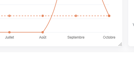 Resize corner at the bottom right of a chart widget