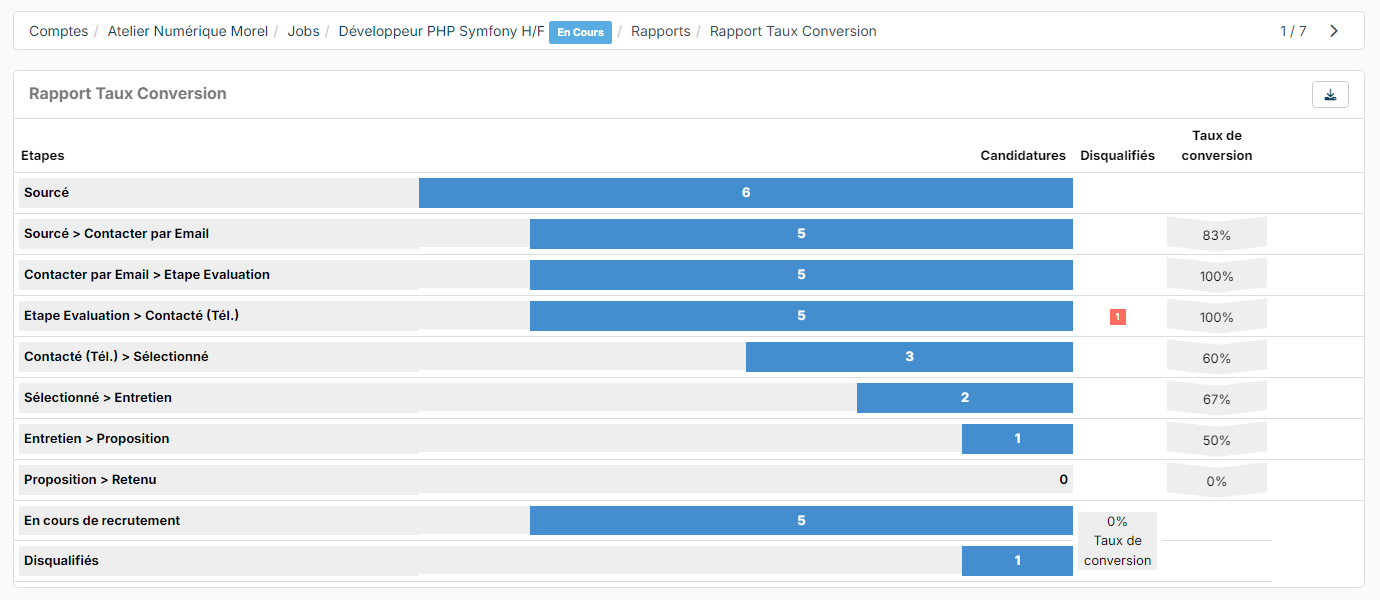 Rapport Taux Conversion d'un job