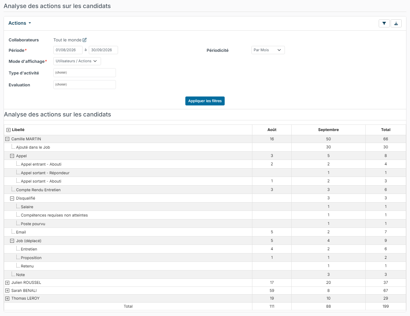 Rapport Analyse des actions sur les candidats, par mois et par collaborateur