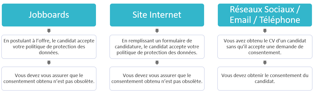 Trois cas : candidature via un jobboard, via votre site, ou CV obtenu par les réseaux sociaux, l'email ou le téléphone
