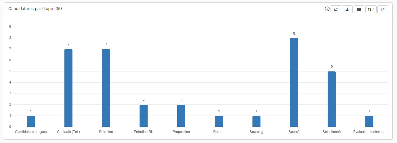 Rapport Candidatures par étape affiché en histogramme