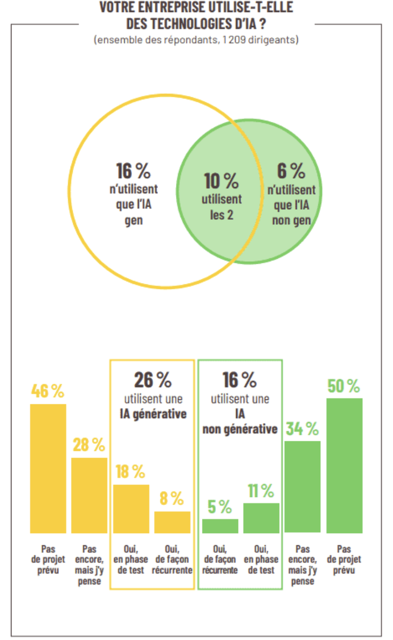 Part des PME/ETI françaises utilisant l'IA - Bpifrance Le Lab