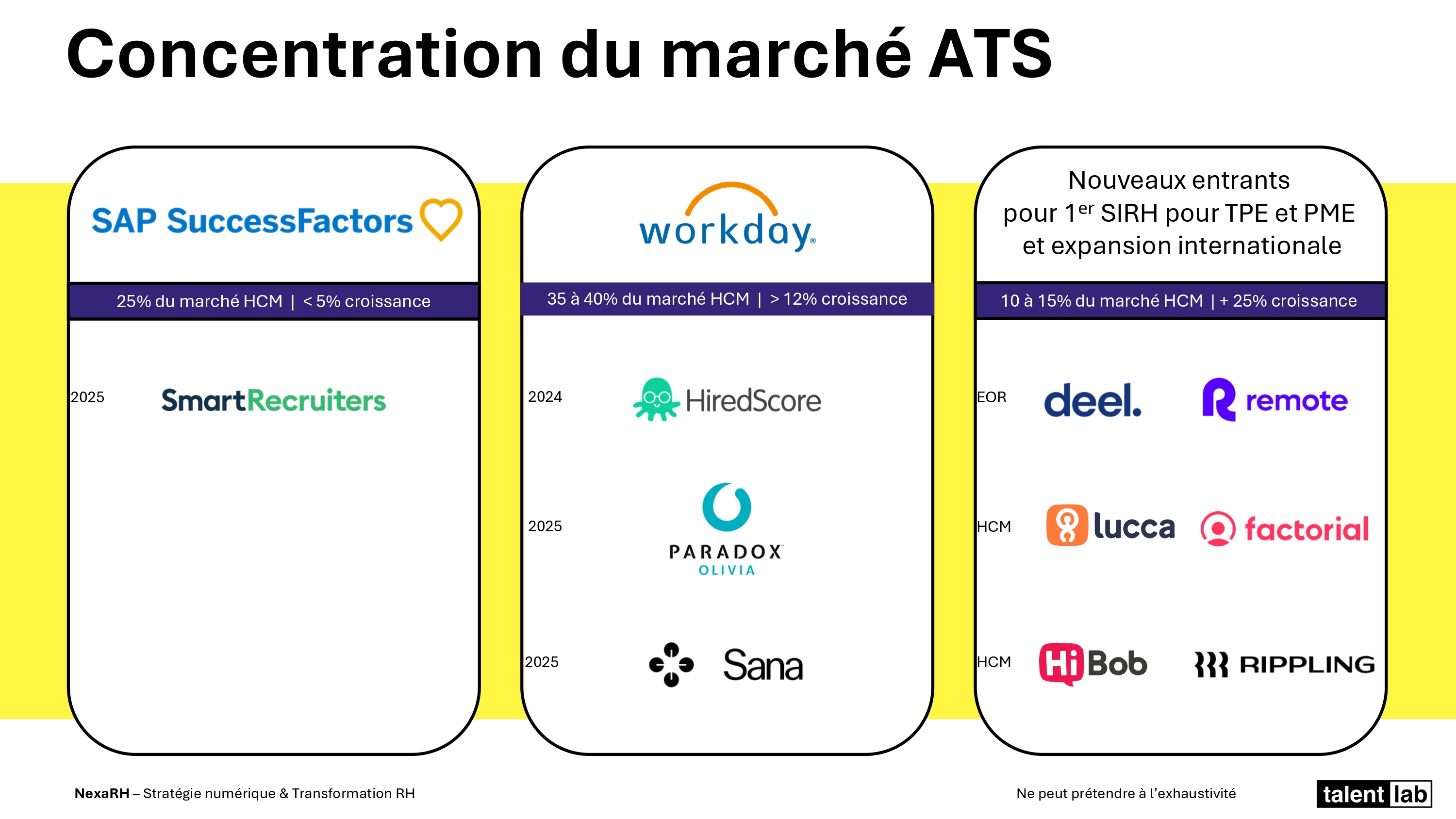 Concentration du marché ATS 2025 — TalentLab 2026