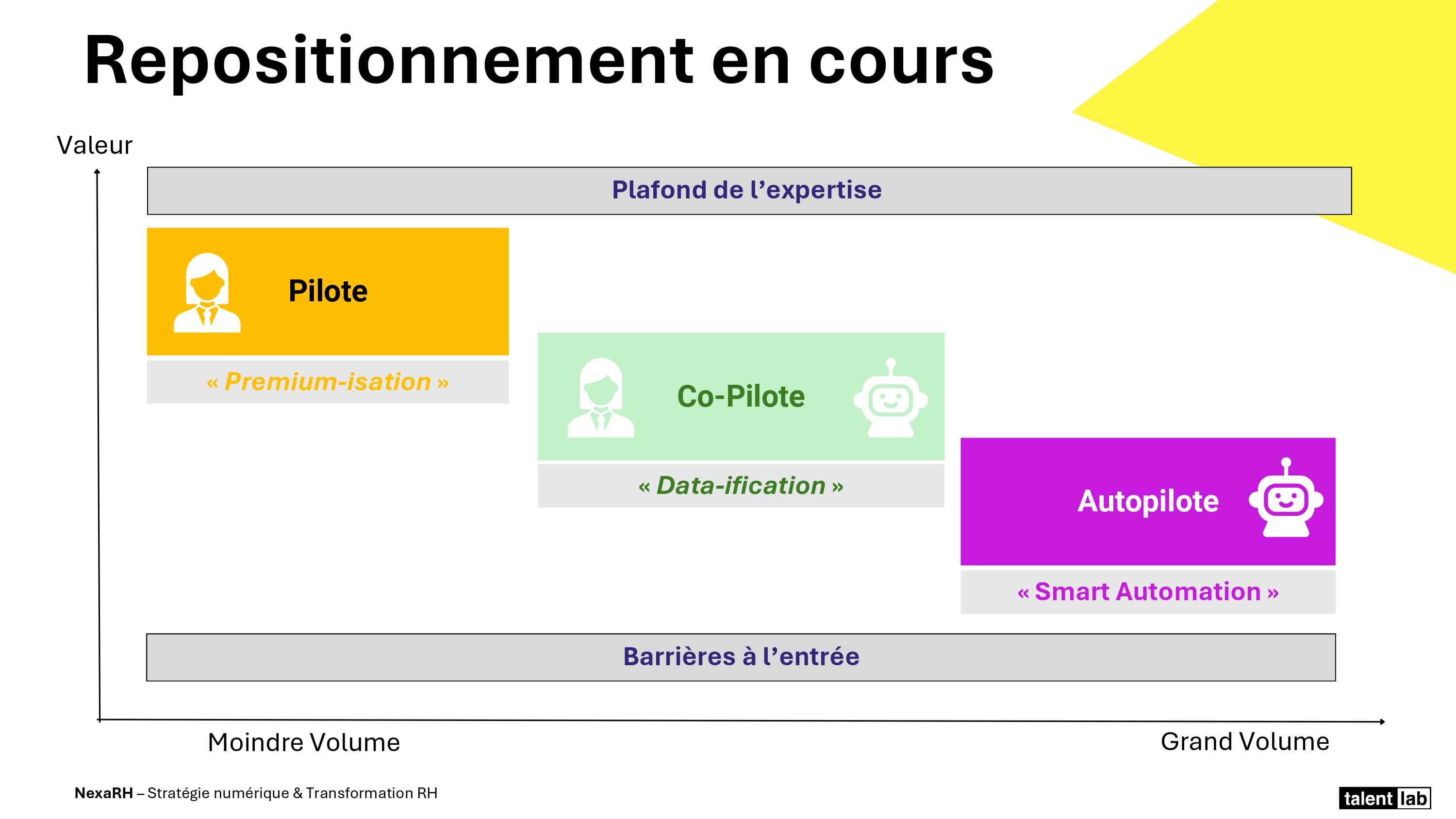 Schéma Pilote / Co-Pilote / Autopilote — repositionnement du recruteur TalentLab 2026