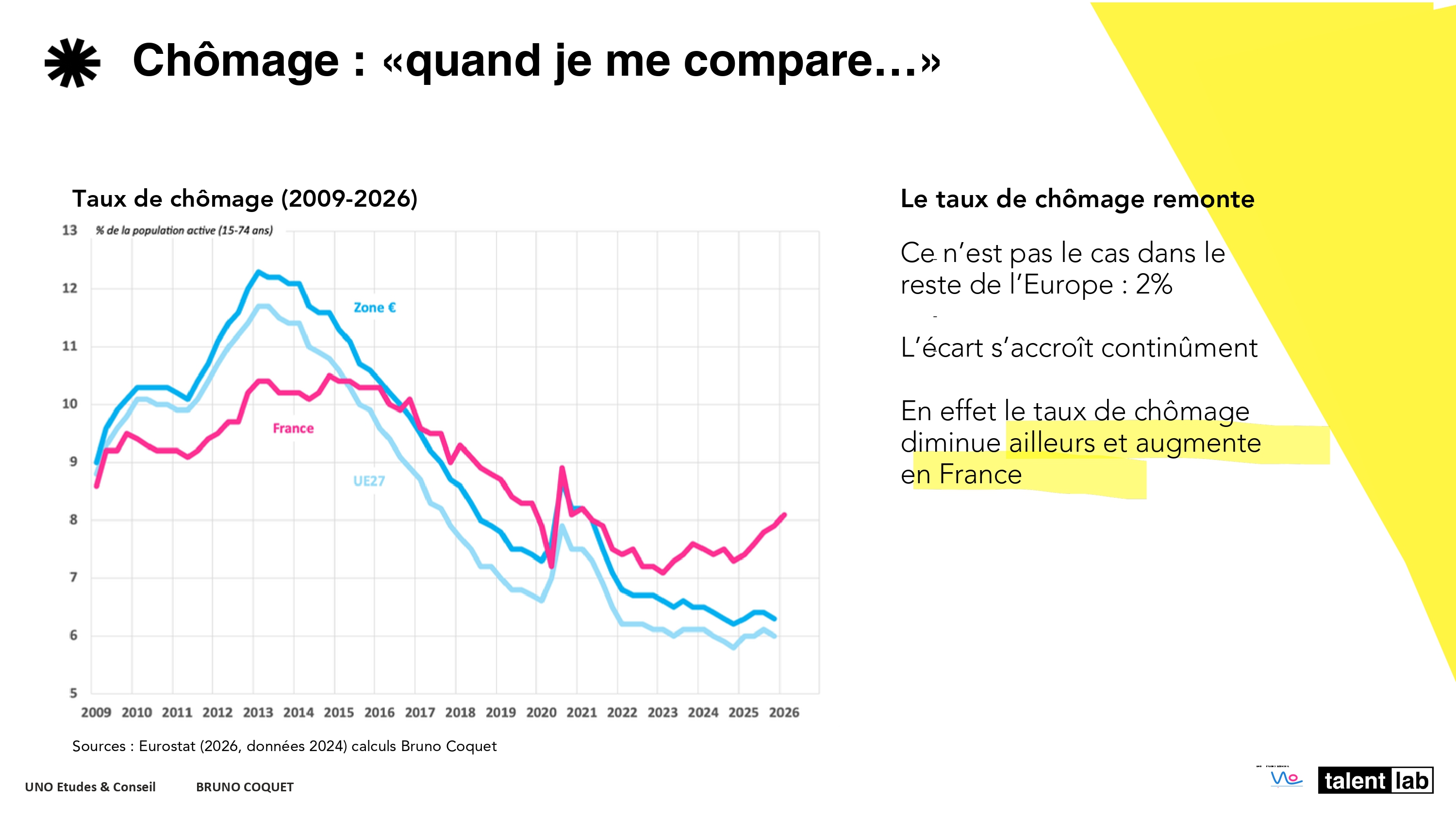 Taux de chômage France vs Zone Euro 2009-2026 — Bruno Coquet TalentLab 2026