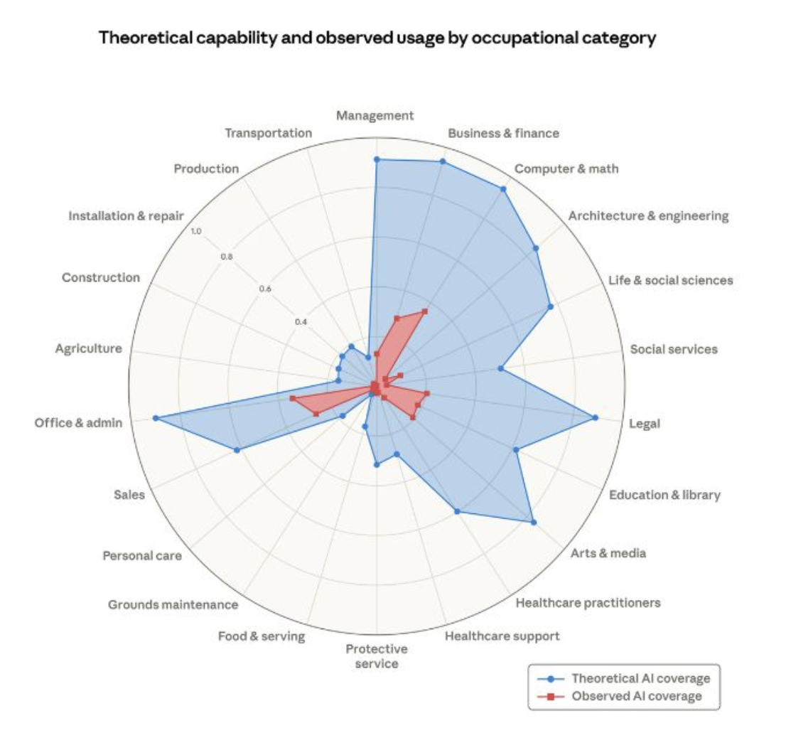 Ecart entre capacité théorique de l'IA et usage réel par secteur - Anthropic