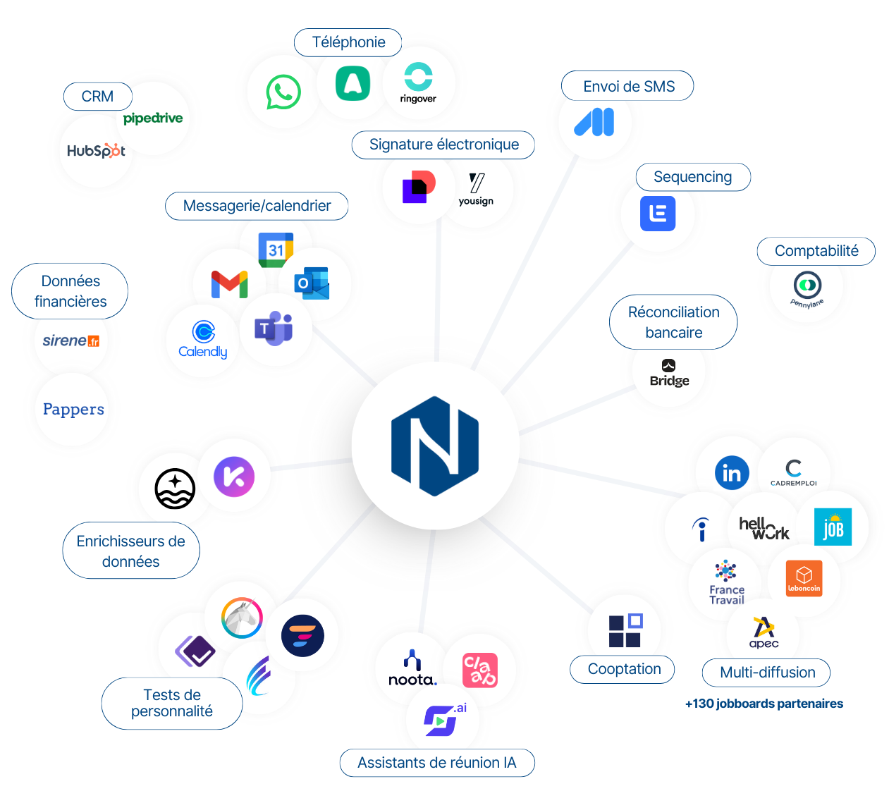 les partenaires et intégrations de Nicoka