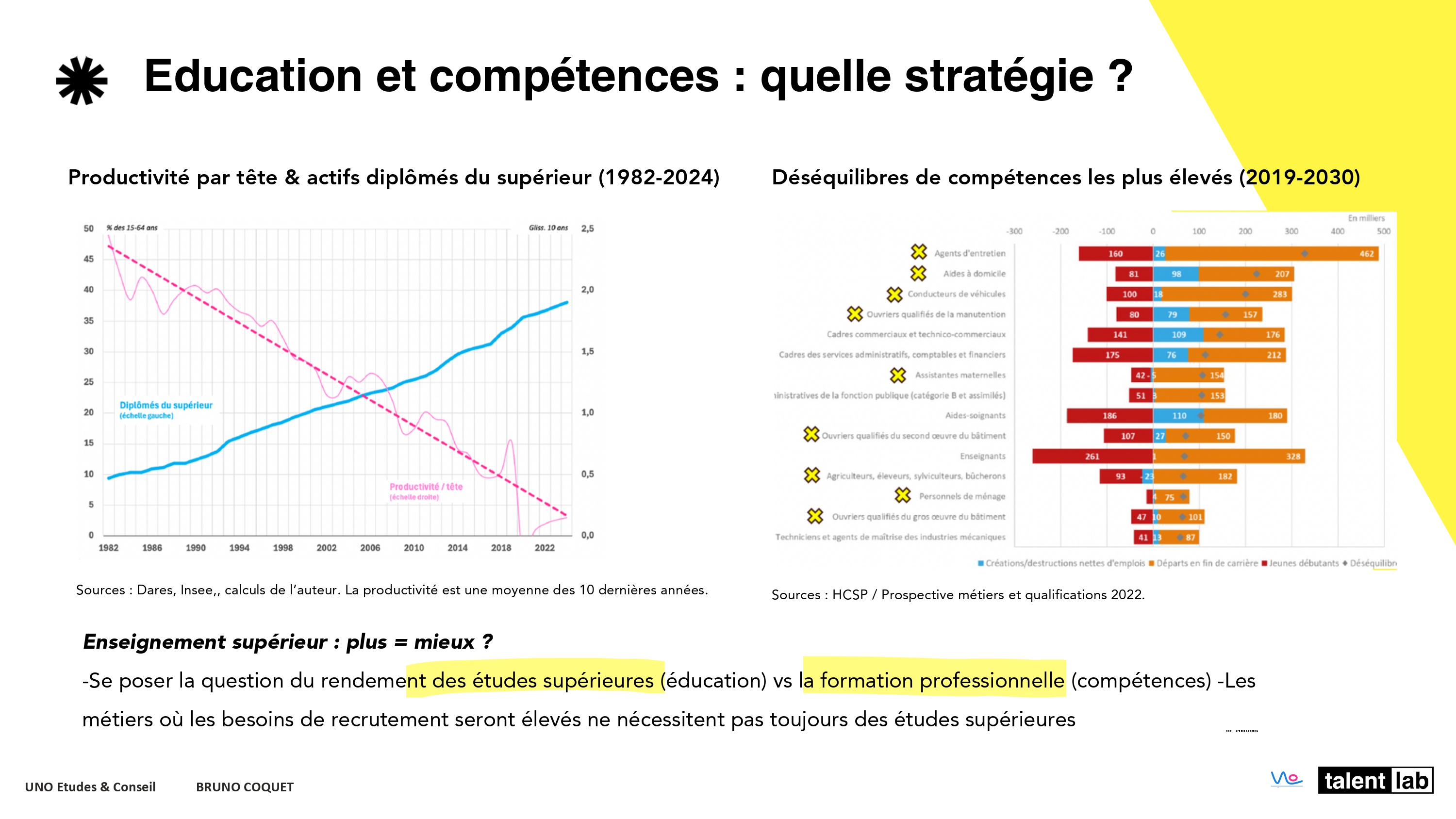 Productivité vs diplômés du supérieur et déséquilibres métiers 2019-2030 — Bruno Coquet TalentLab 2026