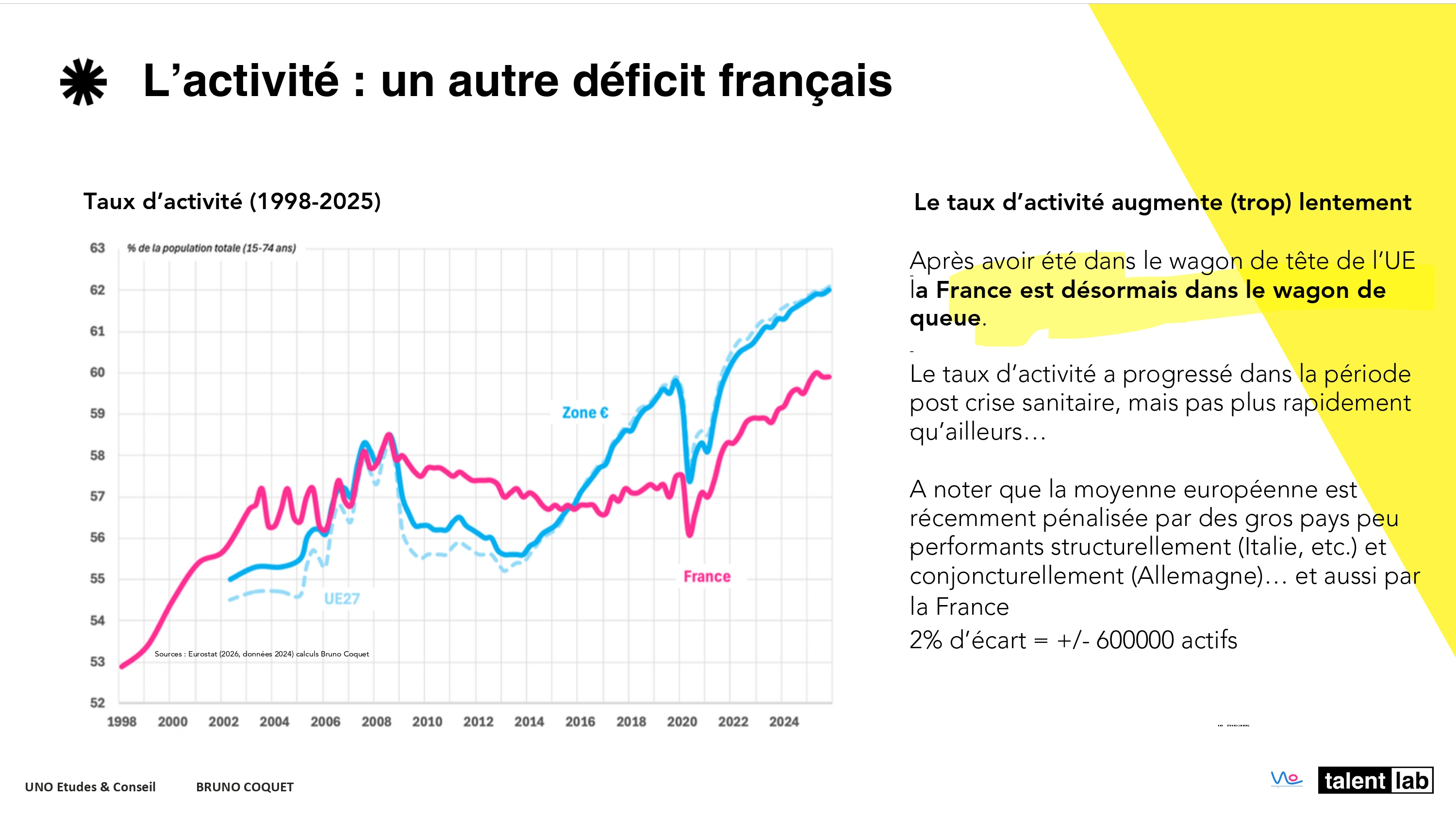 Taux d'activité France vs Zone Euro 1998-2025 — Bruno Coquet TalentLab 2026