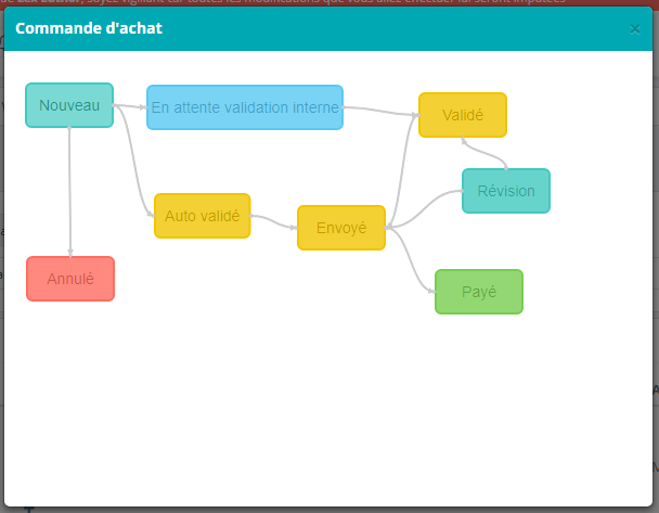 Workflow achats