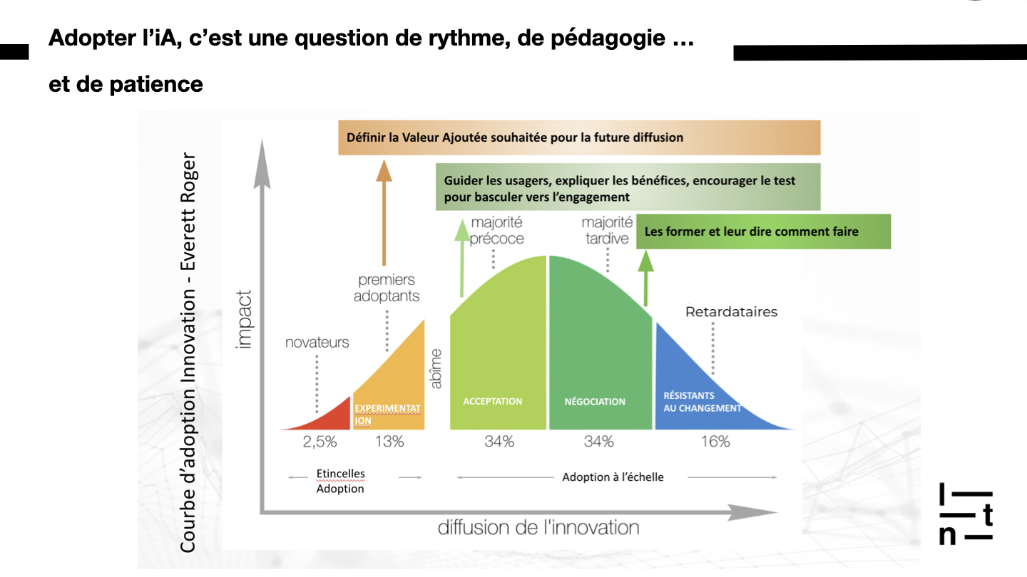 Courbe d’adoption de l’innovation selon Everett Rogers appliquée à l’IA : novateurs, premiers adoptants, majorité précoce, majorité tardive et retardataires. Le visuel explique qu’adopter l’IA demande du rythme, de la pédagogie et de la patience, avec des étapes clés : définir la valeur ajoutée, guider les utilisateurs, expliquer les bénéfices, encourager le test et former les équipes pour faciliter l’engagement.