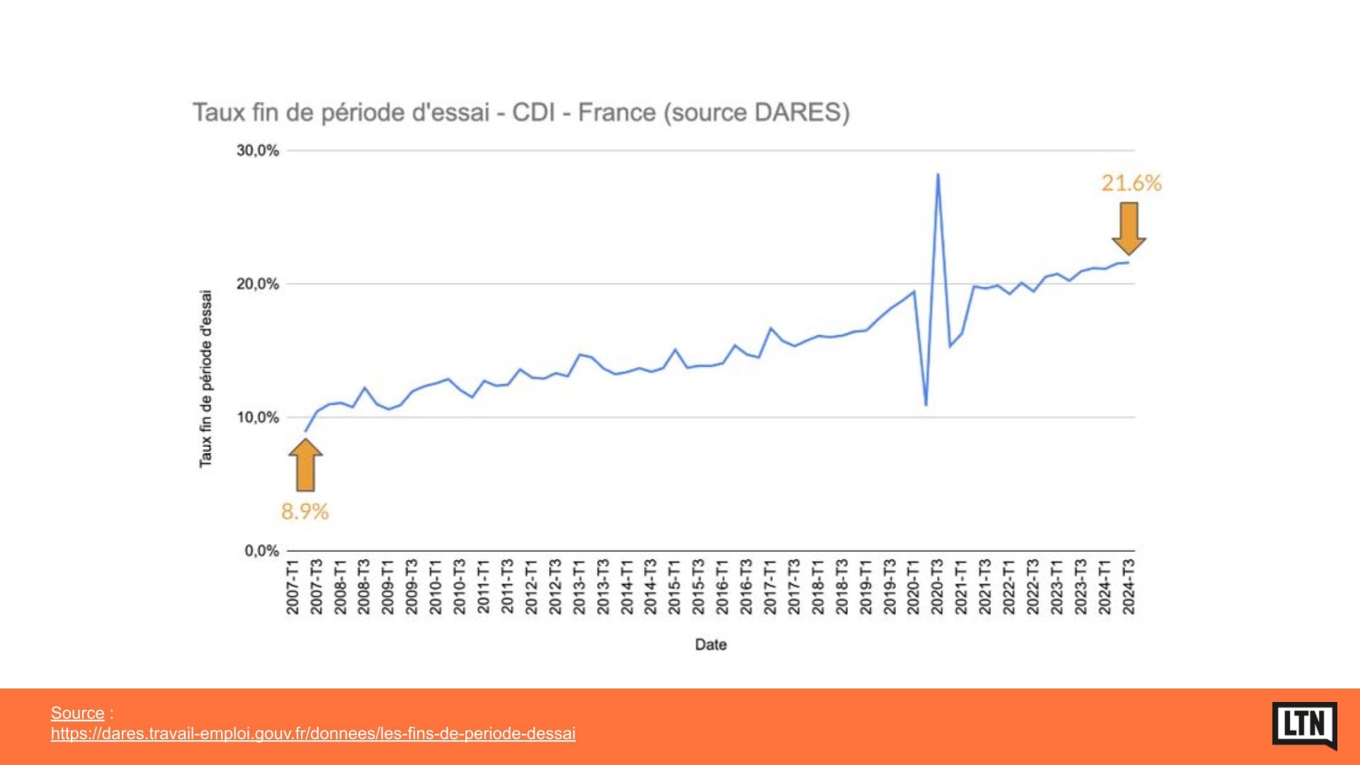 Graphique représentant le taux de fin de période d'essai d'un CDI en France selon la DARES