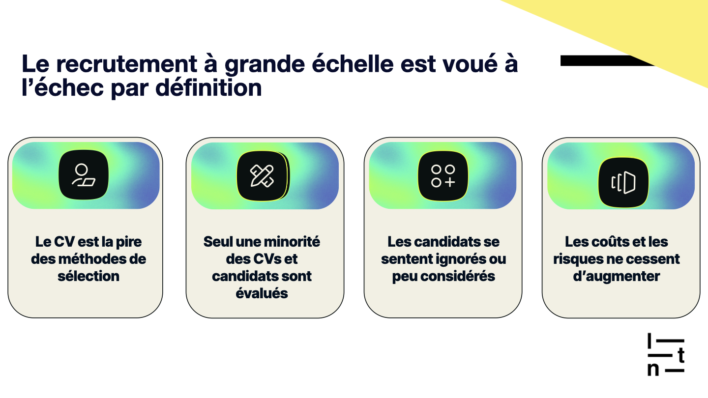 Slide sur les limites du recrutement à grande échelle : le CV est une méthode de sélection peu fiable, seule une minorité de candidatures sont réellement évaluées, les candidats se sentent ignorés ou peu considérés, et les coûts ainsi que les risques augmentent. Présentation visuelle avec quatre encadrés illustrant les principaux défis du recrutement massif.
