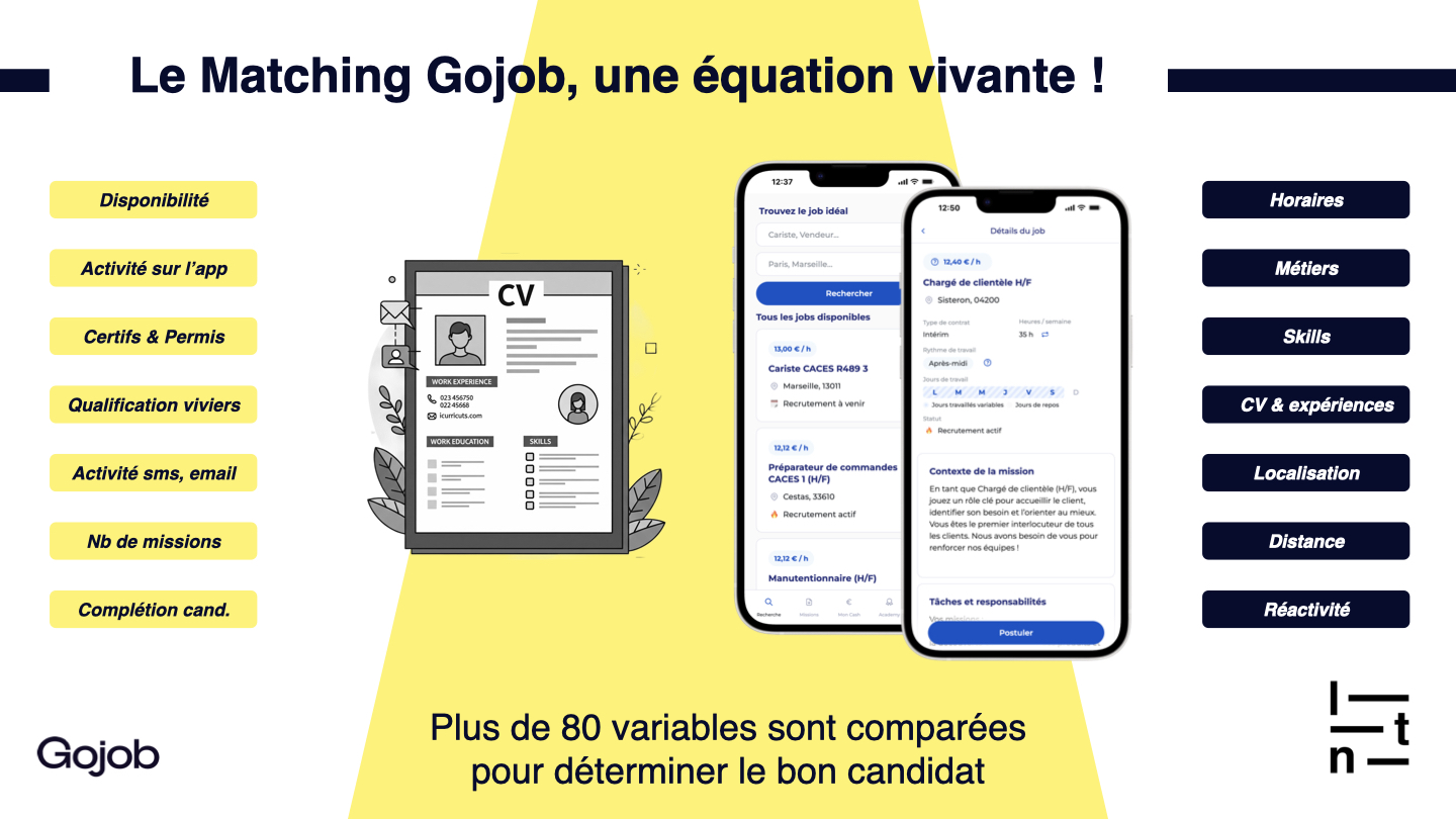 Schéma du matching Gojob : plus de 80 variables analysées pour recommander le bon candidat, incluant disponibilité, activité sur l’application, certifications et permis, qualification dans les viviers, interactions SMS et email, nombre de missions, complétion du profil, horaires, métiers, compétences, CV et expériences, localisation, distance et réactivité. Illustration avec un CV et deux écrans mobiles affichant des offres d’emploi.