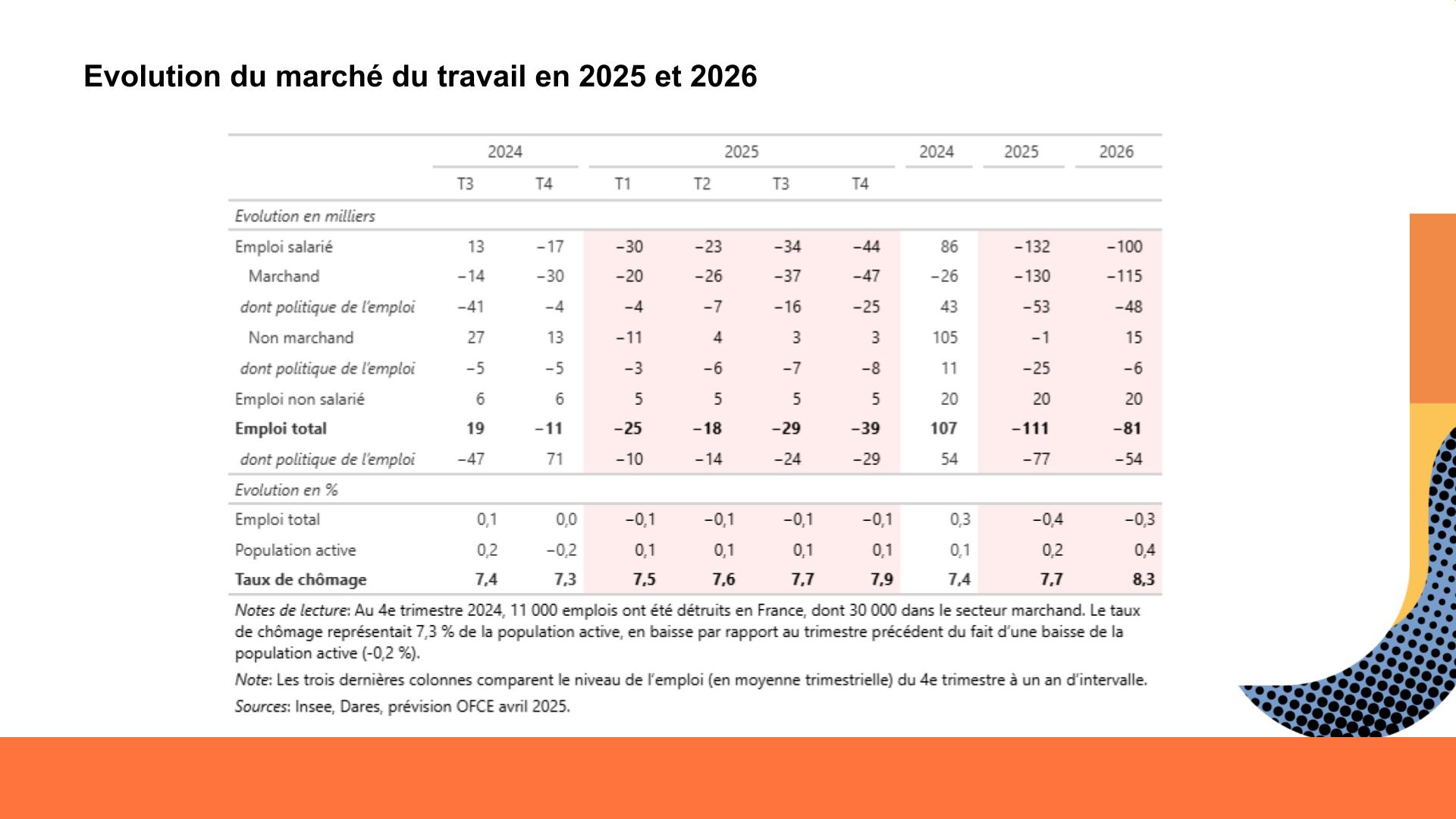 Tableau représentant l'évolution du marché du travail en 2025 et 2026