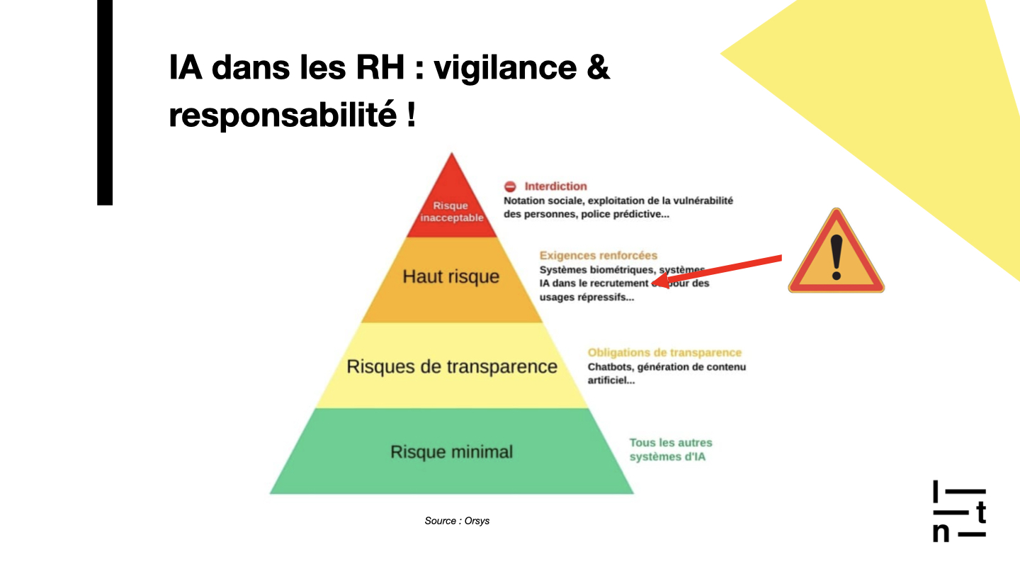 Schéma des niveaux de risques de l’IA selon l’AI Act appliqué aux ressources humaines : pyramide à quatre niveaux indiquant le risque minimal en bas, les obligations de transparence, le haut risque incluant les systèmes d’IA utilisés dans le recrutement, et le risque inacceptable en haut. Mention d’une vigilance accrue nécessaire dans les RH et d’un pictogramme d’avertissement.