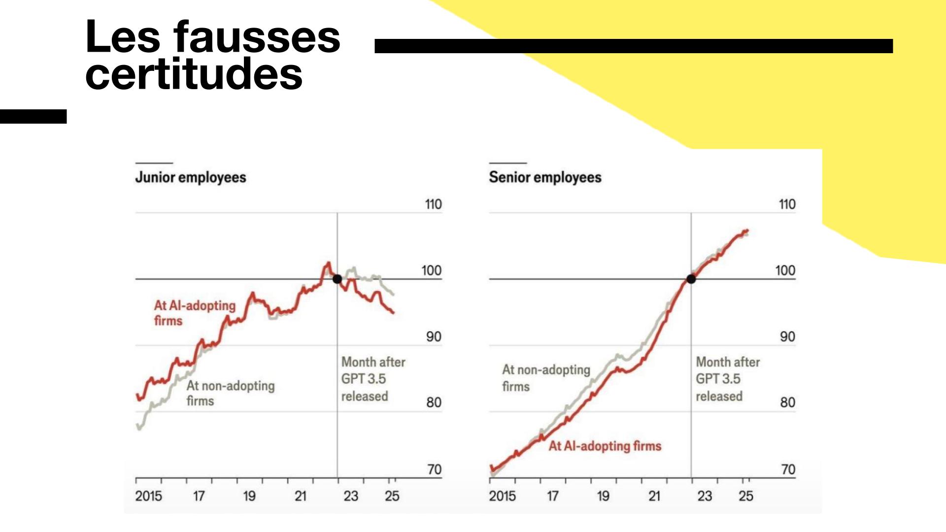 Les fausses certitudes » montrant deux graphiques comparant l’évolution des performances d’employés juniors et seniors dans des entreprises adoptant l’IA versus celles qui ne l’adoptent pas. Le graphique de gauche illustre que les juniors stagnent voire régressent après la sortie de GPT-3.5, tandis que le graphique de droite montre que les employés seniors progressent nettement plus dans les entreprises utilisant l’IA.