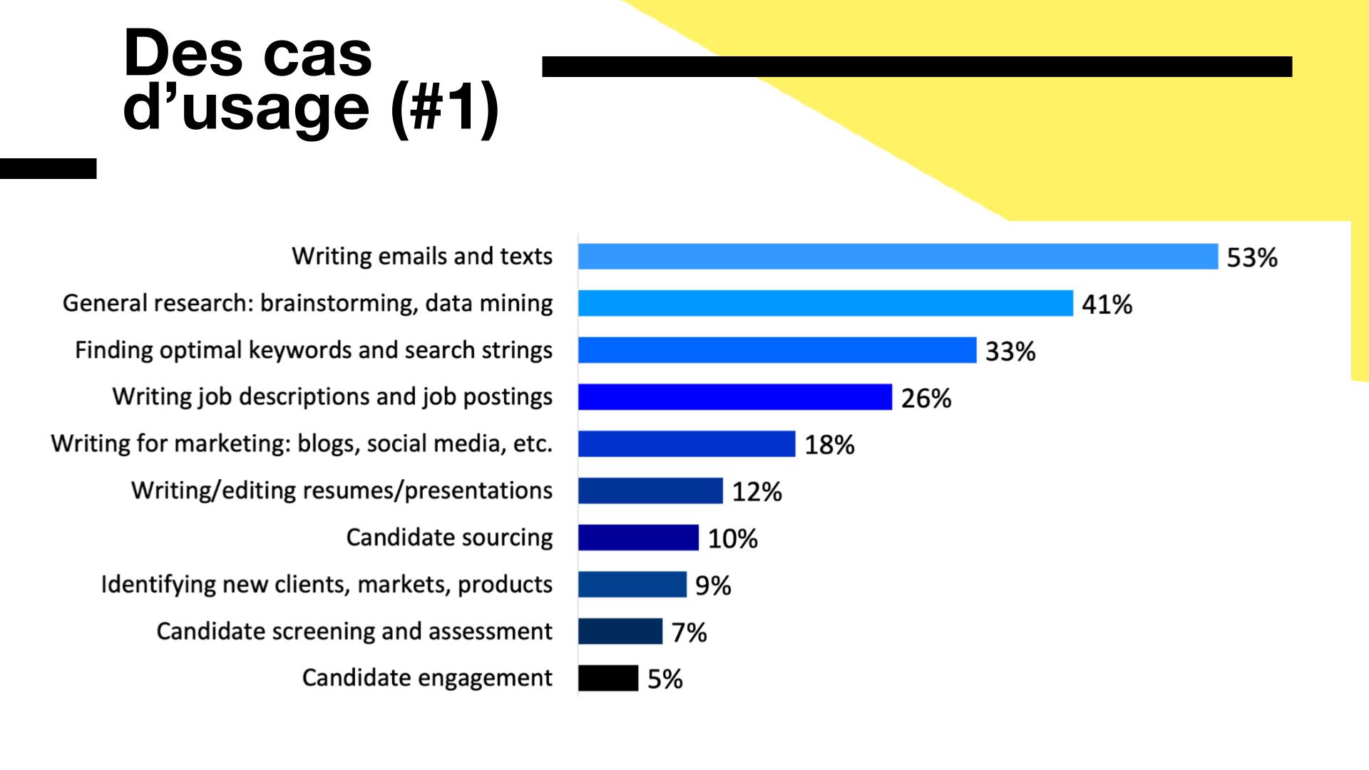 Graphique en barres intitulé « Des cas d’usage (#1) » montrant les tâches les plus fréquemment réalisées avec l'IA : écriture d’e-mails et de textes (53 %), recherche générale incluant brainstorming et data mining (41 %), recherche de mots-clés et requêtes optimales (33 %), rédaction d’offres d’emploi et descriptions de poste (26 %), contenus marketing tels que blogs et réseaux sociaux (18 %), rédaction ou édition de CV et présentations (12 %), sourcing de candidats (10 %), identification de nouveaux marchés et clients (9 %), présélection et évaluation de candidats (7 %) et engagement candidat (5 %).